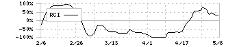 ｍｏｎｏＡＩ　ｔｅｃｈｎｏｌｏｇｙ(5240)のRCI