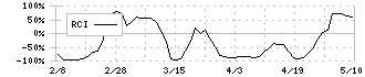 Ｆｕｓｉｃ(5256)のRCI