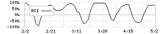 やまびこ(6250)のRCI