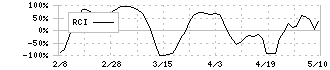 野村マイクロ・サイエンス(6254)のRCI