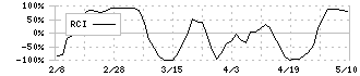 ＳＭＣ(6273)のRCI