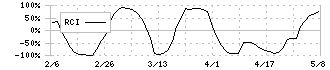ホソカワミクロン(6277)のRCI