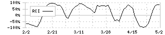 ユニオンツール(6278)のRCI