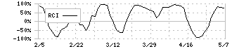 クボタ(6326)のRCI