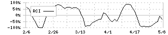 北川精機(6327)のRCI