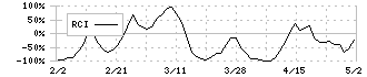 アバールデータ(6918)のRCI