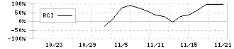 伸和ホールディングス(7118)のRCI