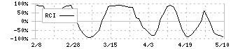Ｇ－７ホールディングス(7508)のRCI