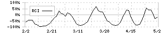 ＮＥＷ　ＡＲＴ　ＨＯＬＤＩＮＧＳ(7638)のRCI