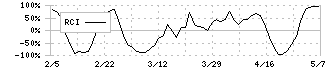 中本パックス(7811)のRCI