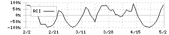 グラファイトデザイン(7847)のRCI