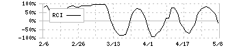 三菱ＵＦＪフィナンシャル・グループ(8306)のRCI