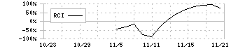 東京地下鉄(9023)のRCI