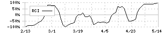 Ａｔｌａｓ　Ｔｅｃｈｎｏｌｏｇｉｅｓ(9563)のRCI