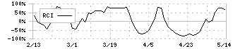 銀座ルノアール(9853)のRCI