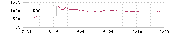 コージンバイオ(177A)のROC