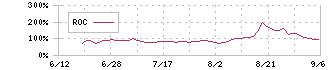 アストロスケールホールディングス(186A)のROC