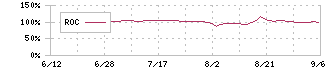 サムティホールディングス(187A)のROC