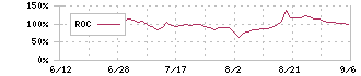 Ｄ＆Ｍカンパニー(189A)のROC