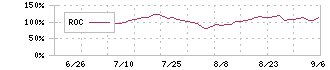 タウンズ(197A)のROC