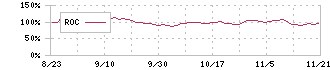 豆蔵デジタルホールディングス(202A)のROC