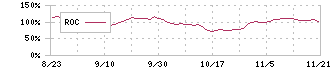 ロゴスホールディングス(205A)のROC