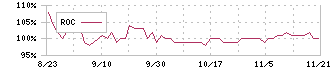 構造計画研究所ホールディングス(208A)のROCチャート