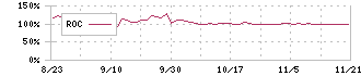 カドス・コーポレーション(211A)のROCチャート