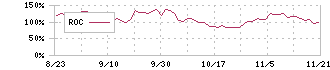 フィットイージー(212A)のROC