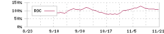 オプロ(228A)のROCチャート