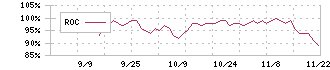 Ｃｒｏｓｓ　Ｅホールディングス(231A)のROCチャート