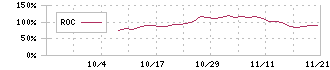 リプライオリティ(242A)のROC