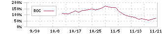 グロースエクスパートナーズ(244A)のROCチャート