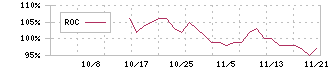 ＥＴＳグループ(253A)のROC