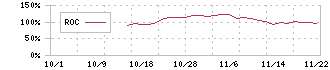 ＡＩフュージョンキャピタルグループ(254A)のROCチャート