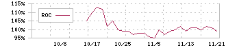 ジーエルテクノホールディングス(255A)のROC