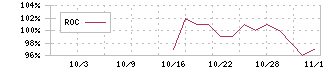 飛島ホールディングス(256A)のROC