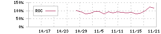 オルツ(260A)のROC