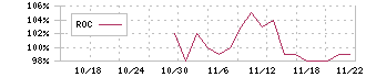 日水コン(261A)のROCチャート