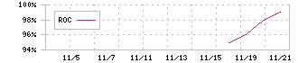 グリーンクロスホールディングス(272A)のROC