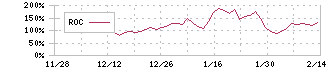 ククレブ・アドバイザーズ(276A)のROCチャート