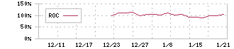 インフォメティス(281A)のROC