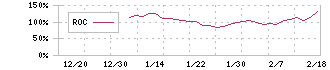 キオクシアホールディングス(285A)のROCチャート
