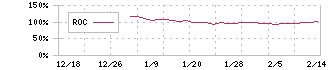 黒田グループ(287A)のROCチャート