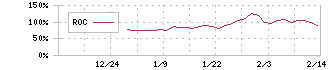 ラクサス・テクノロジーズ(288A)のROCチャート