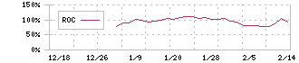 リスキル(291A)のROCチャート