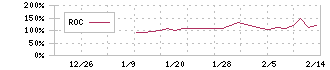 令和アカウンティング・ホールディングス(296A)のROCチャート