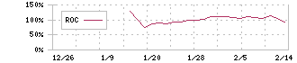 アルピコホールディングス(297A)のROCチャート