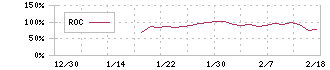 ビースタイルホールディングス(302A)のROCチャート