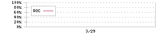 Ｎｅｘｕｓ　Ｂａｎｋ(4764)のROC